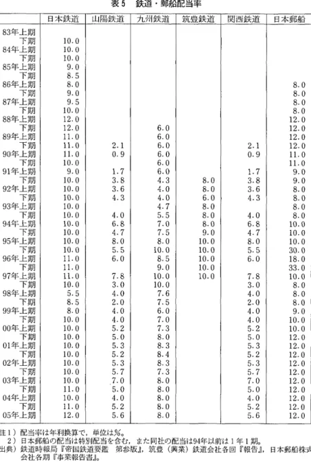表 5 鉄道・郵船配当率 日本鉄道 山陽鉄道 九州鉄道 筑豊鉄道 関西鉄道 日本郵船 8 3 年 上 期 下 期 1 0 . 0  例年上期 1 0 . 0  下 期 1 0 