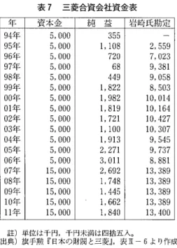 表 7 三菱合資会社資金表 年 資本金 純 益 岩崎氏勘定 9 4 年 5 ， 0 0 0  3 5 5  9 5 年 5 ， 0 0 0    ， 1 1 0 8  2 ， 5 5 9  9 6 年 5 ， 0 0 0  7 2 0  7 ， 0 2 3  9 7 年 5 ， 0 0 0  6 8  9 ， 3 8 1  9 8 年 5 ， 0 0 0  4 4 9  9 ， 0 5 8  9 9 年 5 ， 0 0 0  1 ， 8 2 2  8 ， 5 0 3  0 0 年 5 ， 0 0 0  1 