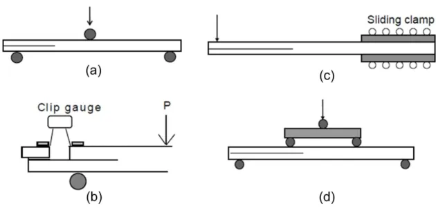 Figure 1.5. Types of mode II delamination test; (a) End notched flexure (ENF), (b)  Stabilized end notched flexure (SENF), (c) End loaded split (ELS), (d) Four point end 