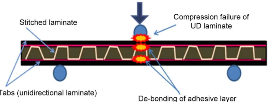 Figure 2.2: A schematic premature failure of stitched composite during ENF test  (courtesy of JAXA) 