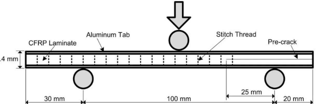 Figure 2.3: Tabbed end notched flexure (TENF) specimen set-up with a specific crack  tip position 