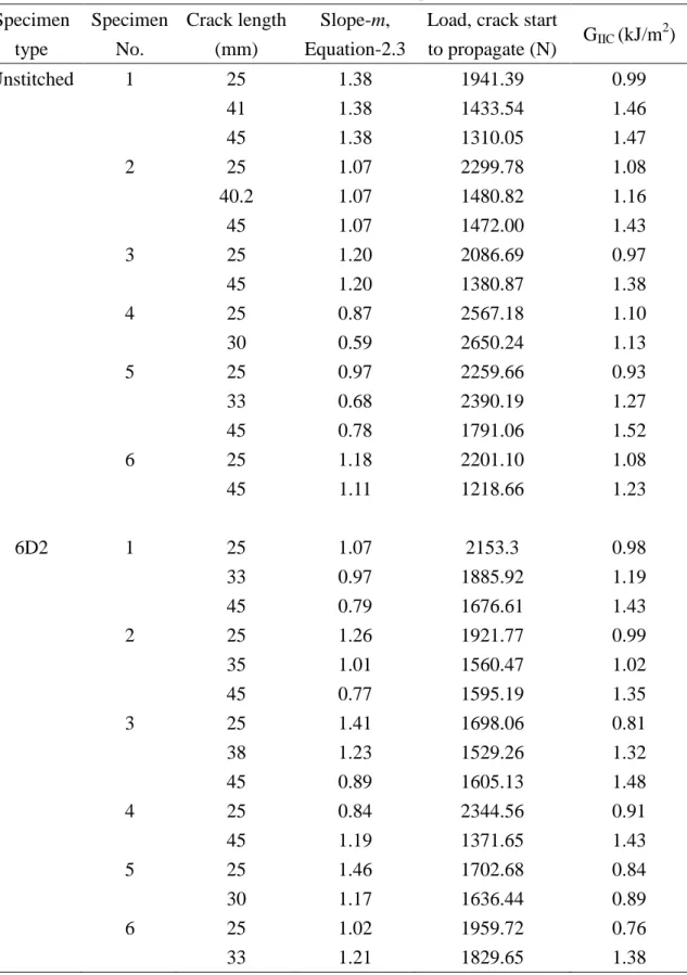 Table 2.3: Detail data of each specimens  Specimen  type  Specimen No.  Crack length (mm)  Slope-m,  Equation-2.3 