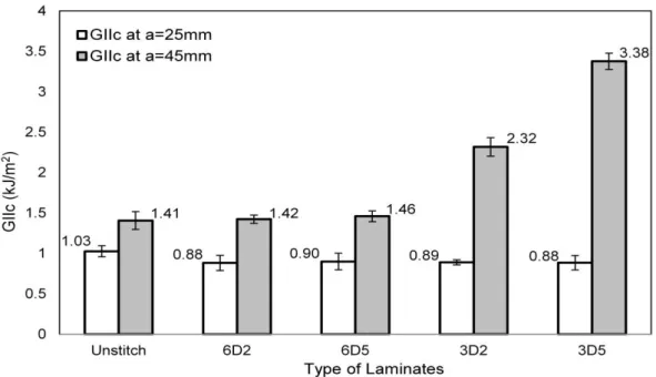 Figure 2.12: Average values of critical energy release rates (G IIC ) for crack lengths of 25  mm and 45 mm 