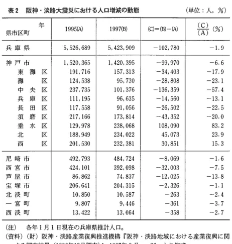 表 2 阪神・淡路大震災における人口増減の動態 (単位:人， %)  年 1 9 9 5 ( A )  1 9 9 7 但) (ο=( 同一 ( A ) 一((AC一~ ( % )  県市区町 兵 庫 県 5 ， 5 2 6 ， 6 8 9  5 ， 4 2 3 ， 9 0 9  1 0 2 ， 7 8 0  ‑ 1 