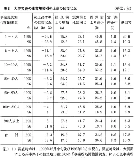 表 3 大震災後の事業規模別売上高の回復状況 (単位: %)  事業規模別 売上高水準 震 災 前 震 災 前 と 震 災 前 営 業 (従業員規模別) の回復状況 よ り 増 加 ほ ぼ 同 じ より減少 停止中 無回答 年 (A)一(同一 (ο ( A )  ( 同 ( c )  1  " " '   4 人 1 9 9 5  ‑26.6  1 5 