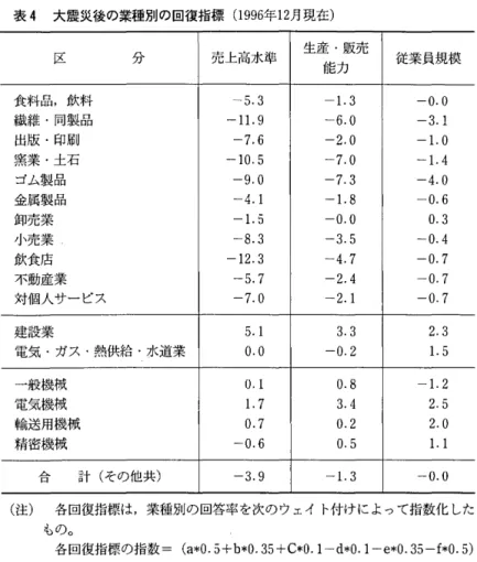 表 4 大震災後の業種別の回復指標(1 9 9 6 年 1 2 月現在) 区 分 売上高水準 生産・販売 従業員規模 能力 食料品，飲料 ‑5.3  ‑1. 3  ‑0.0  繊維・同製品 ‑11.9  ‑6.0  ‑3.1  出版・印刷 ‑7.6  ‑2.0  ‑1