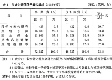 表 1 災害対策関係予算の構成 ( 1 9 9 3 年度) (単位:億円. %)  事 業 費 (A) う ち 国 費 (B) 三 寸 里 互 L了 % 項目 億 円 %  億 円 %  科 学 技 術 の 研 究 4 3 3  0 