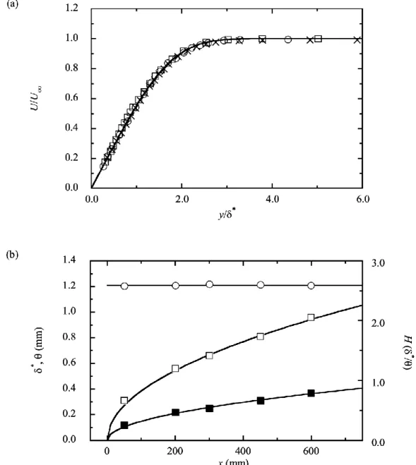 Fig. 3.2. Development of a boundary layer without protuberance at U ∞ =30 m/s.    (a) The y- distribution  of mean velocity U at x = 200 mm (○), 450 mm (□) and 600 mm (×)