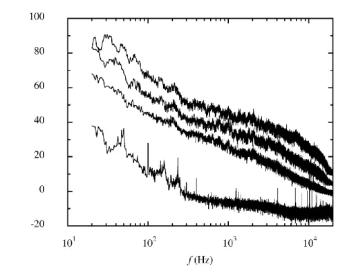Fig. 3.3. SPL of background noise without a protuberance. From the top to the bottom, U ∞  = 58 m/s, 50  m/s, 40 m/s and 0 m/s