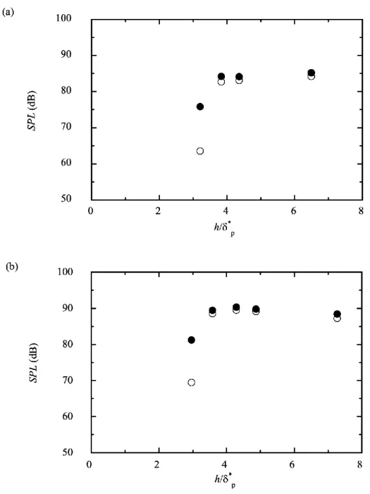 Fig. 3.5. Dependence of SPL on the protuberance height h/δ * p .    The protuberance is located at x p  = 200  mm