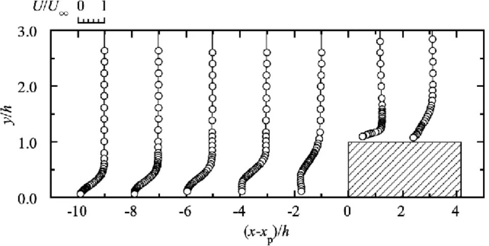 Fig. 3.7. Mean velocity distribution at various x-stations around a protuberance at U ∞  = 30 m/s (h = 4.9  mm and x p  = 450 mm)