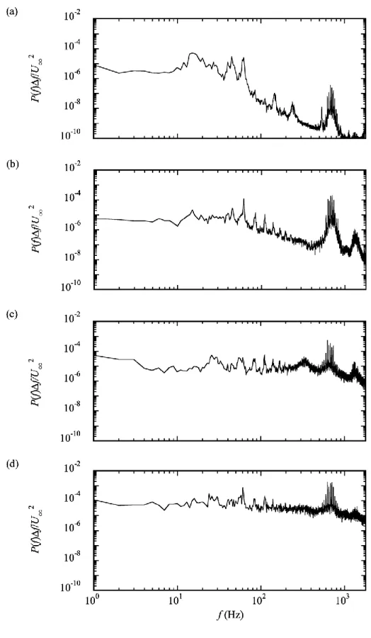 Fig. 3.8. Power spectra of u-fluctuations in the separation region at U ∞  = 30 m/s (h = 4.9 mm and x p  = 450  mm)