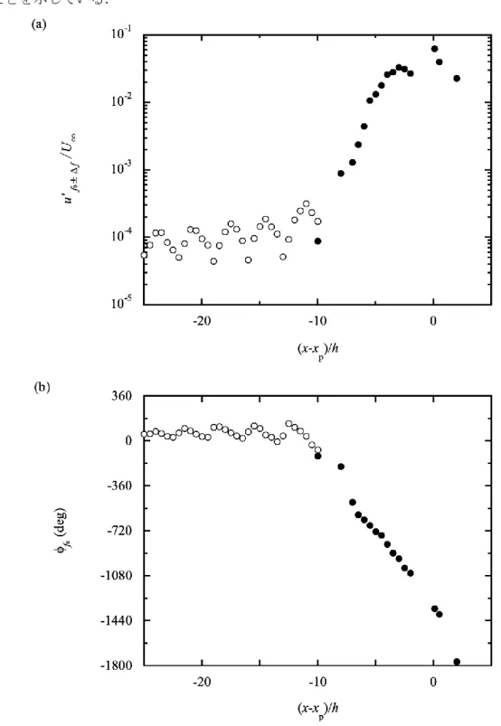 Fig. 3.10. Disturbance development in the flow given in FIG. 3.7 (h = 4.9 mm, x p  = 450 mm, U ∞  = 30  m/s)