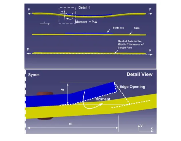 Figure 9 : The secondary bending phenomena illustration in the composite structure  with stiffness mismatch