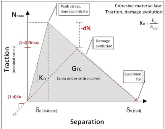 Figure 11 : Onset of delamination based on the cohesive zone model theory. 