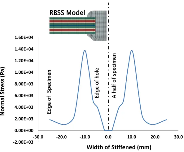 Figure 37 : Stress distribution profile in the transverse direction of the test under 