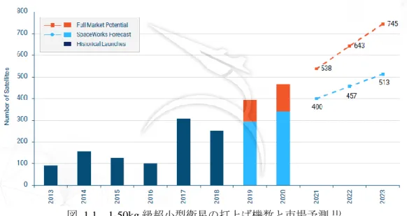 図  1.1  1-50kg 級超小型衛星の打上げ機数と市場予測 11)