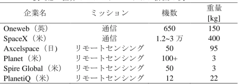 表  1.2  世界のコンステレーション計画の例 12),13) 企業名  ミッション  機数  重量  [kg]  Oneweb（英）  通信  650  150  SpaceX（米）  通信  1.2~3 万  400  Axcelspace（日)  リモートセンシング  50  95  Planet（米）  リモートセンシング  100+  3  Spire Global（米）  リモートセンシング  50  3  PlanetiQ（米）  リモートセンシング  12  22  1