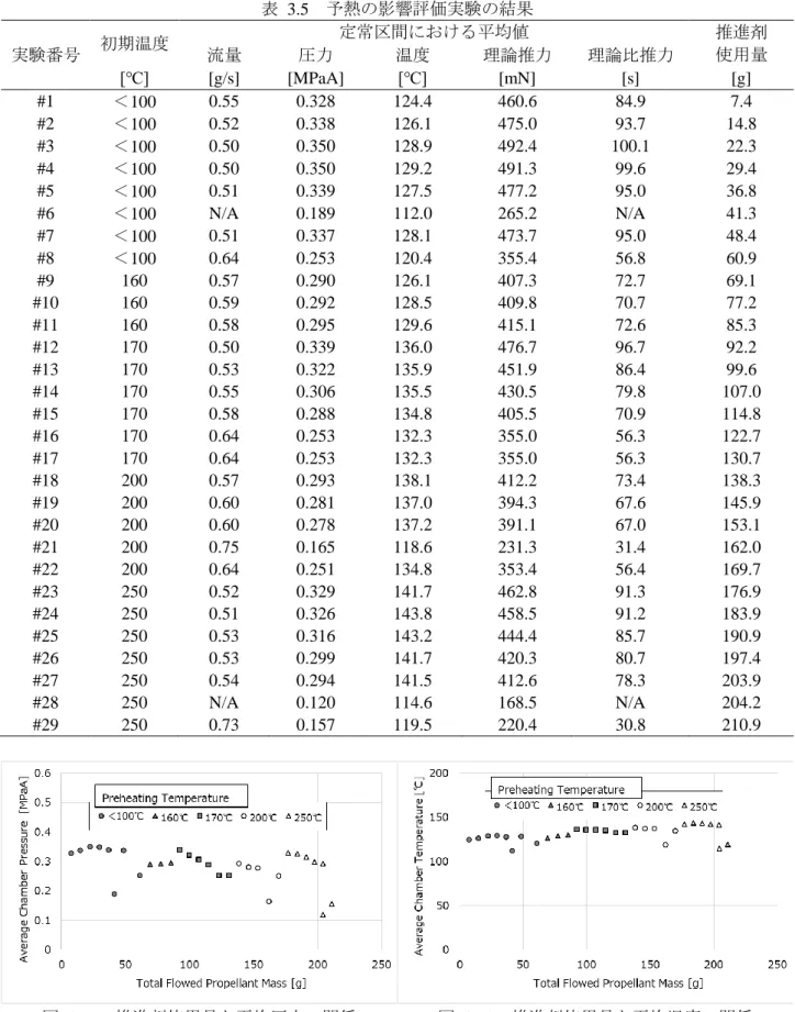 表  3.5  予熱の影響評価実験の結果  実験番号  初期温度  定常区間における平均値  推進剤  流量  圧力  温度  理論推力  理論比推力  使用量  [℃]  [g/s]  [MPaA]  [℃]  [mN]  [s]  [g]  #1  ＜100  0.55  0.328  124.4  460.6  84.9  7.4  #2  ＜100  0.52  0.338  126.1  475.0  93.7  14.8  #3  ＜100  0.50  0.350  128.9  492.4 