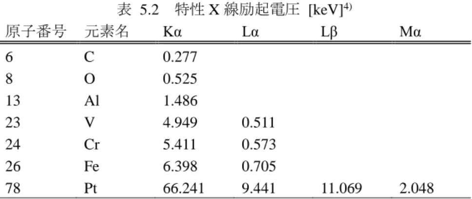 表 5.2 に本研究において分析を行う元素である O，Al，V，Cr，Fe，Pt の特性 X 線励起電圧を示す． 表には K・L・M 各線の α・β・γ 線のうち，EDS スペクトルのピークが比較的強く出るものを示してお り，それぞれ Kα ， Lα ， Lβ ， Mα と表記する．  表  5.2  特性 X 線励起電圧  [keV] 4) 原子番号  元素名  Kα  Lα  Lβ  Mα  6  C  0.277  8  O  0.525  13  Al  1.486  23  V  4.949  0