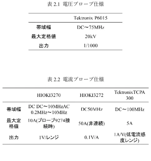 表 2.1  電圧プローブ仕様 表 2.2  電流プローブ仕様 2.4  推力測定系     燃焼試験を行う際，スラスタから発生する推力を取得するため本実験系では以下図 2.5 に 示すばね板で構成したスラスタスタンドを用いた． 図 2.5  推力測定系
