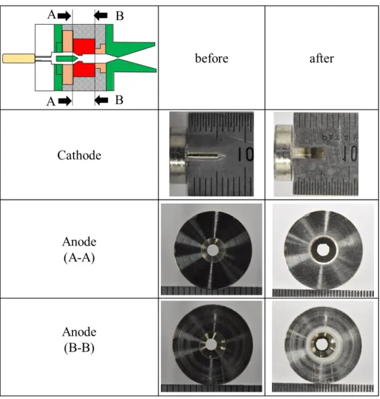 図 3.7  電極損耗の様子 図 3.7 に示す実験後の写真は設定電流値 1.6A と 2.4A の作動を含み，総作動時間として累積 で約 140s 作動させた後の写真となる．カソード電極は実験前と実験後で先端部分の形が目視 でも確認できるほど損耗している．損耗量として質量では約 10mg，長さでは約 0.6～0.7mm 程度損耗している．また，アノード電極はコンストリクタ上流(AA 面)のコンバージェント部 全体が実験後には放電痕で黒ずんでいる様子が見られる．コンストリクタ下流(BB 面)では， ダイバー
