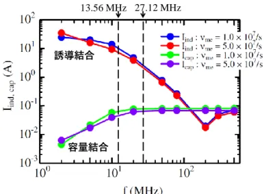 図 1.3  RF プラズマ源内の電流の誘導結合と容量結合の周波数特性 5)
