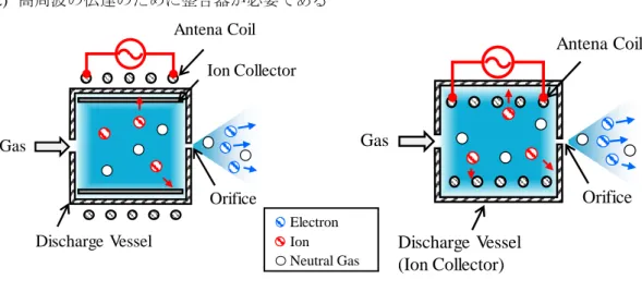 図 2.9 Outer Coil 型 RF/C の概念図      図 2.10 Inner Coil 型 RF/C の概念図 