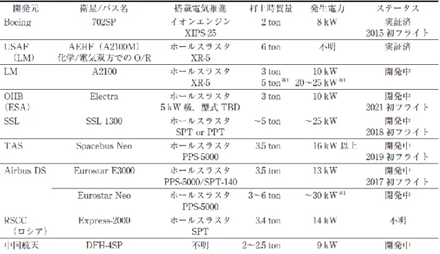 表 1.1  各国のオール電化衛星の計画 4)  ホールスラスタは中空円環状の放電チャネルを有し，放電チャネルの軸方向に電場，半径方向 に磁場を印加している．外部の電子源（カソード）から放出された電子がホールスラスタの電場 と磁場の相互作用により放電チャネル内でトラップされ放電チャネル上流から供給された中性 粒子と衝突電離することでプラズマが生成される．このプラズマ中のイオンが電場により加速 噴出され，その反作用でホールスラスタは推力を得る．電子源はプラズマ生成のみならずホール スラスタから噴出されたイオン