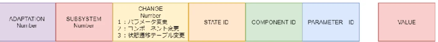 表   2.2 に DM における状態 ID の例を示す．   STATEID ID と同様に COMPONENT ID ， PARAMETER ID を設 計した．ここまでのフレームが適応動作の実行フレームであり，実行フレームを送信した後に適応動作に関 わる値 VALUE を送信する仕組みとしている． 図  2.11  自己適応の実行コマンド  表  2.1  各サブシステムとその ID  表  2.2  DM における各状態の ID の例  サブシステム名 ID MM 1 CE 2 AE 3 AX 4 