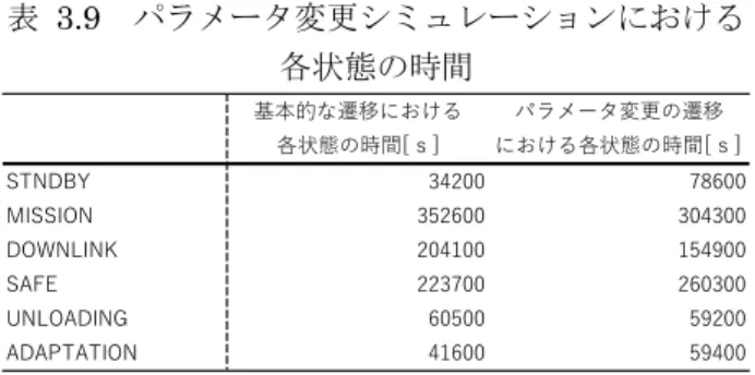 図   3.4 のパラメータ変更した遷移表におけるモデルマネージャ MM へのデータ転送量の推移を参照する