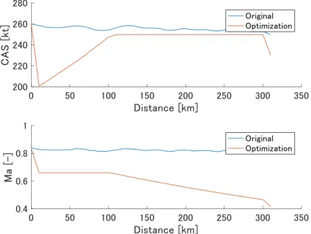 図 3.6 .  各軌道での飛行距離に対する CAS と Ma 数 