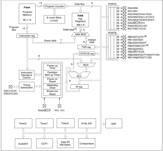図 1.1  　 PIC16F88 のブロックダイアグラム （ Microchip 社  PIC16F87/88 Data Sheet より引⽤用）