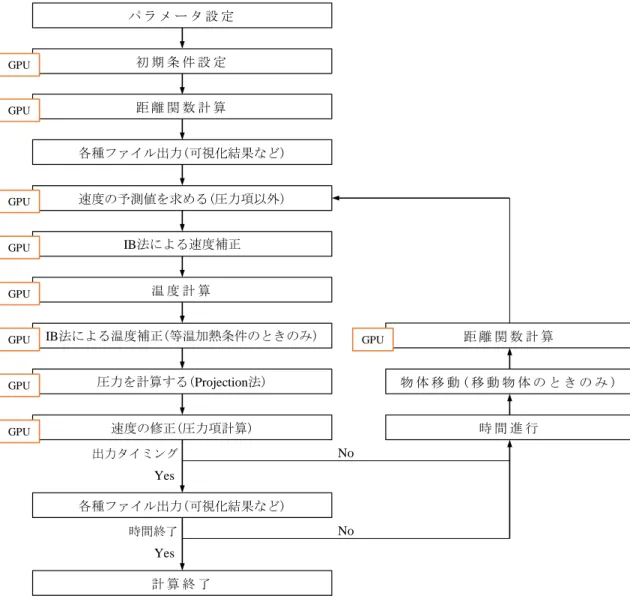 Fig. 2-6  計算フロー 初 期 条 件 設 定パ ラ メ ー タ 設 定各種ファイル出力(可視化結果など)速度の予測値を求める(圧力項以外)IB法による速度補正温 度 計 算IB法による温度補正(等温加熱条件のときのみ)圧力を計算する(Projection法)速度の修正(圧力項計算) 物 体 移 動 ( 移 動 物 体 の と き の み )時 間 進 行各種ファイル出力(可視化結果など)計 算 終 了出力タイミング時間終了YesYesNoNoGPUGPUGPUGPUGPUGPUGPU距 離 関 数