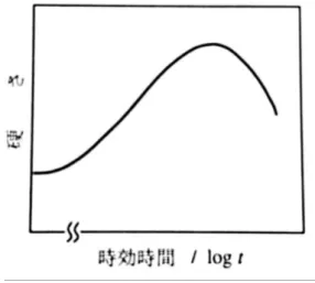 Fig. 7 Aging curve 26) ． 