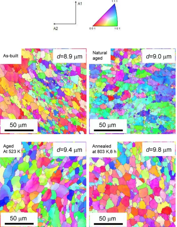 Fig. 13 IPF maps of Al-10Si-0.3Mg alloy specimens treated different heat treatment. 