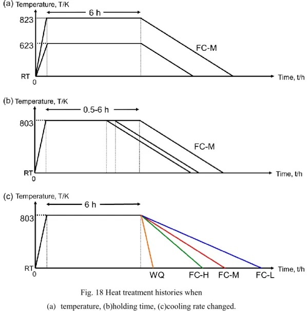 Fig. 18 Heat treatment histories when   