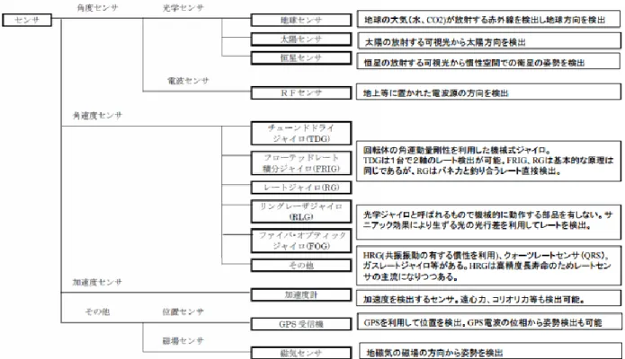図  2.2  姿勢決定センサ 7)