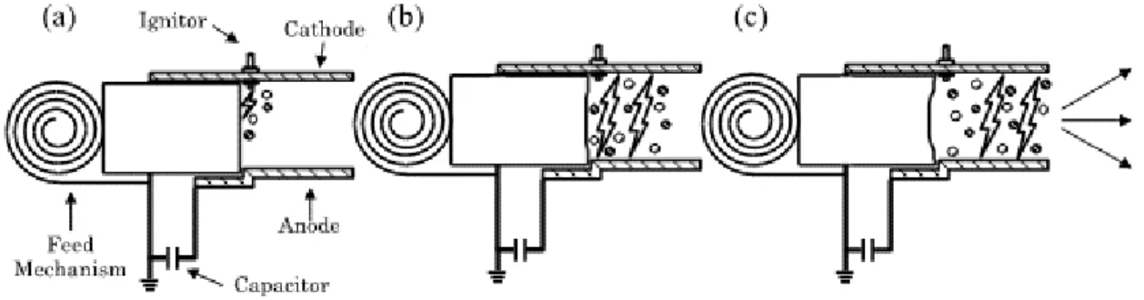 図   2.7 Pulsed Plasma Thruster の推力発生メカニズム 11)