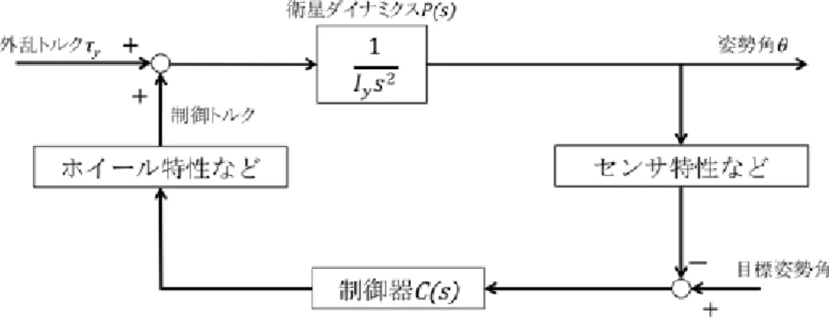 図   2.8 姿勢制御系ブロック線図