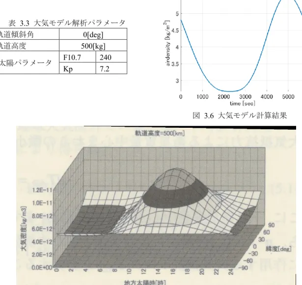 図   3.7  高度 500km における大気密度 8)