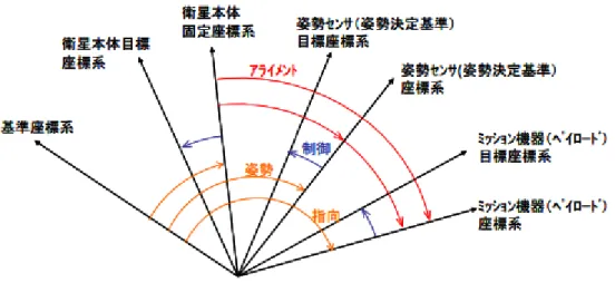 図   4.1  主要座標系間の関係 18)