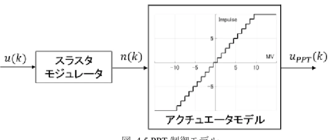表 4.2 より， TMU-PPT-5P の充電時間は 0.1[sec] であり，放電時間は 15[μsec] となっているため， 1 秒