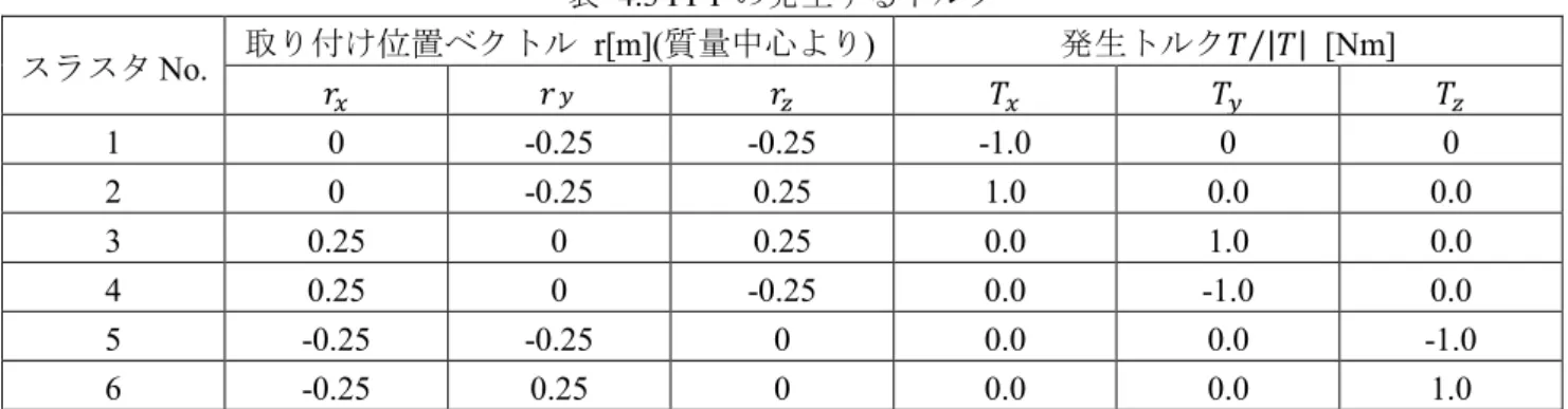 表  4.3 PPT の発生するトルク  スラスタ No.  取り付け位置ベクトル   r[m]( 質量中心より )  発生トルク