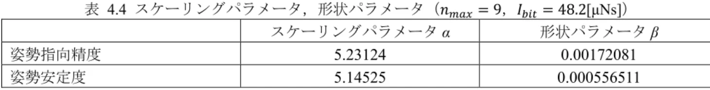 表  4.4  スケーリングパラメータ，形状パラメータ（