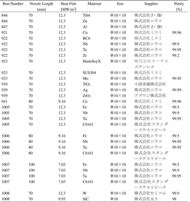 表  4  供試体および実験条件  Run Number  Nozzle Length 