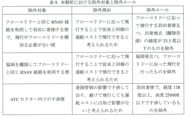 表 9 .本解析における除外対象と除外ルール 除外対象 除外理由 除外）レー）レ フローコリドーと同じ RNAV経 フローコリドーに沿って飛 フローコリドーに沿っ て飛行する羽田着便且 路を利用して羽田に着陸する便 行することで従来と同様の つ，出発地点（離陸空 で，飛行中フローコリドーを横 運航コストで飛行できると 港）の緯度が 3 3 
