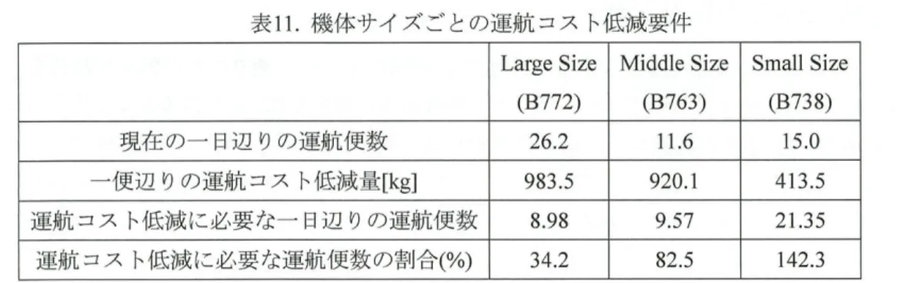 表 1 1 .機体サイズごとの運航 コスト低減要件 L a r g e  S i z e   Mi d d l e  S i z e   Sma l l  S i z e  (B772)  ( B 7 6 3 )   ( B 7 3 8 )   現在の一 日辺りの運航便数 2 6 