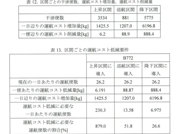 表 1 2 . 区間ごとの干渉便数，運航コスト増加祉，運航コスト削減旦 上 昇 区 間 巡 航 区間 降 下 区 間 干 渉 便 数 3534  8 8 1  5775  一 日 辺 り の 運航 コスト増加量 [ k g ] 1425 