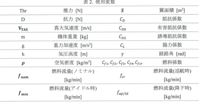 表 2 .使 用 変 数 Thr  推 カ [N ] s  粟 面 積 [m り D  抗 カ [N ] CD  抵 抗 係 数 V T A s  真 大 気 速 度 [m i s ] CD O  有 害 抵 抗 係 数 m  機 体 重 量 [ k g ] CD 2  誘 導 抵 抗 係 数 g  重 力 加 速 度 [m / s 汀 C L  揚 力 係 数 h  気 圧 高 度 [ m] Y  経路角 [ r a d ] p  空 気 密 度 [ k g / m 汀 c f 1 ,C f 2 ,  C